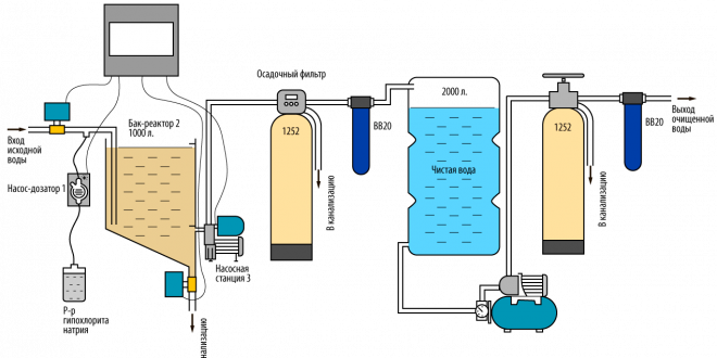 Новости строительства
