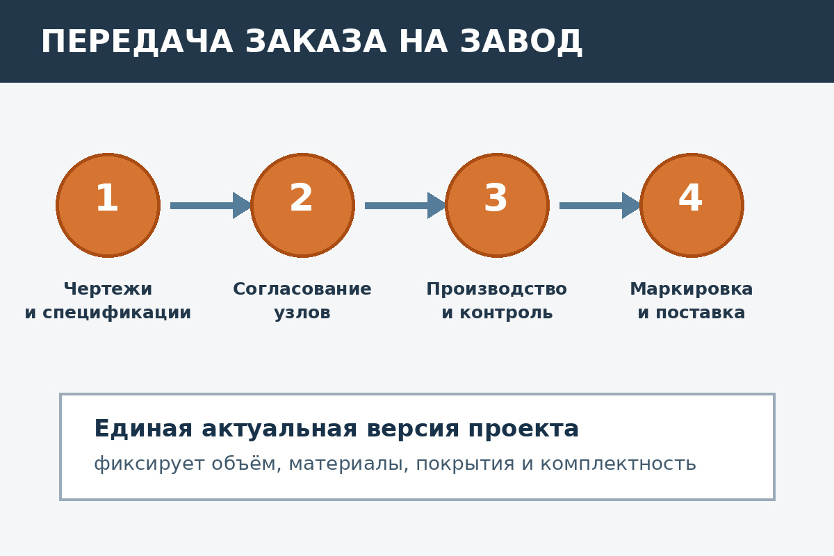 Изготовление металлоконструкций по проекту заказчика: как передать заказ на завод